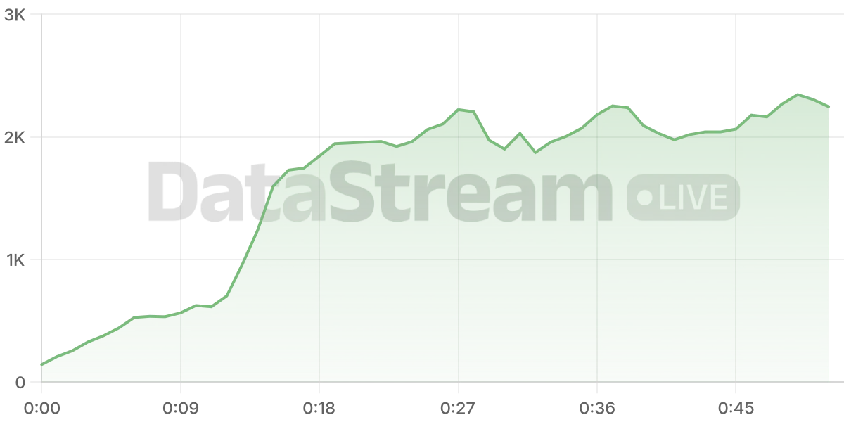 Grafico de conectados del stream