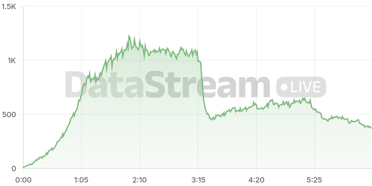 Grafico de conectados del stream