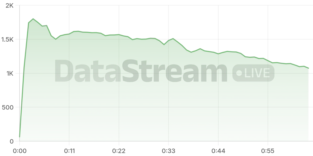 Grafico de conectados del stream