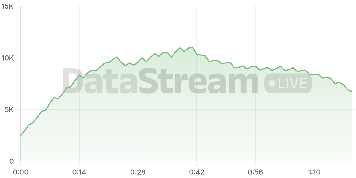 Grafico de conectados del stream