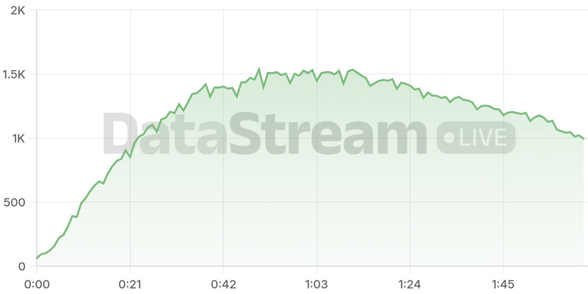 Grafico de conectados del stream