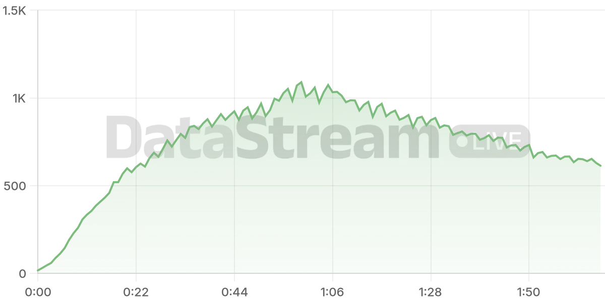 Grafico de conectados del stream