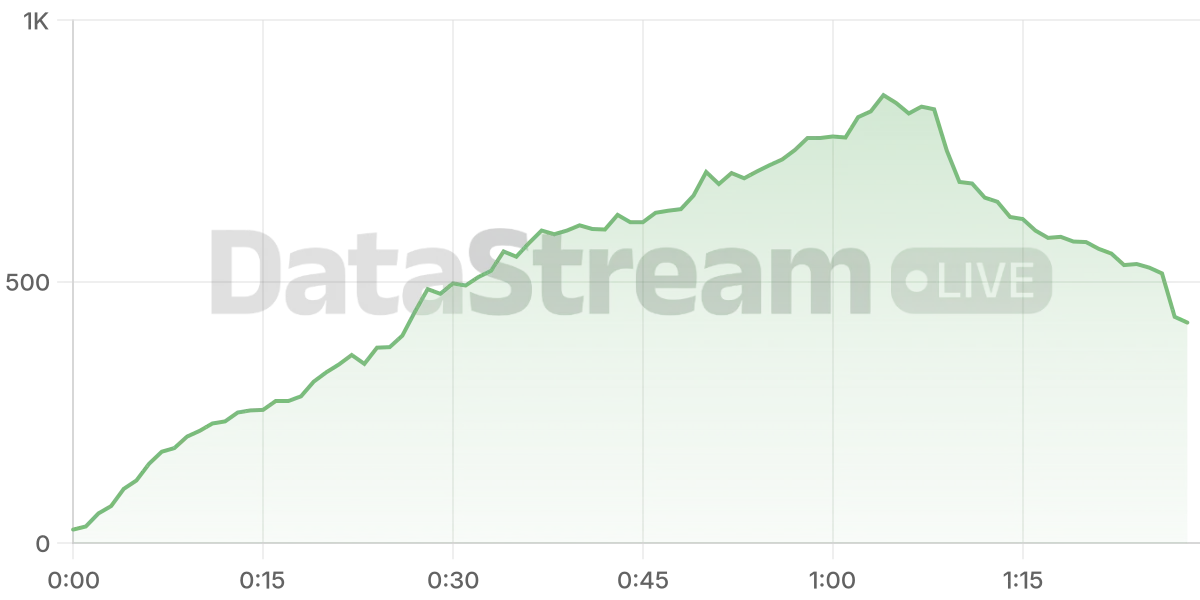 Grafico de conectados del stream