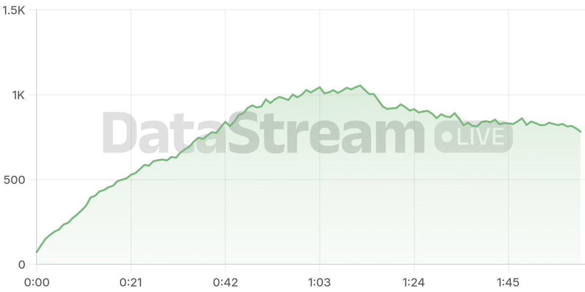 Grafico de conectados del stream