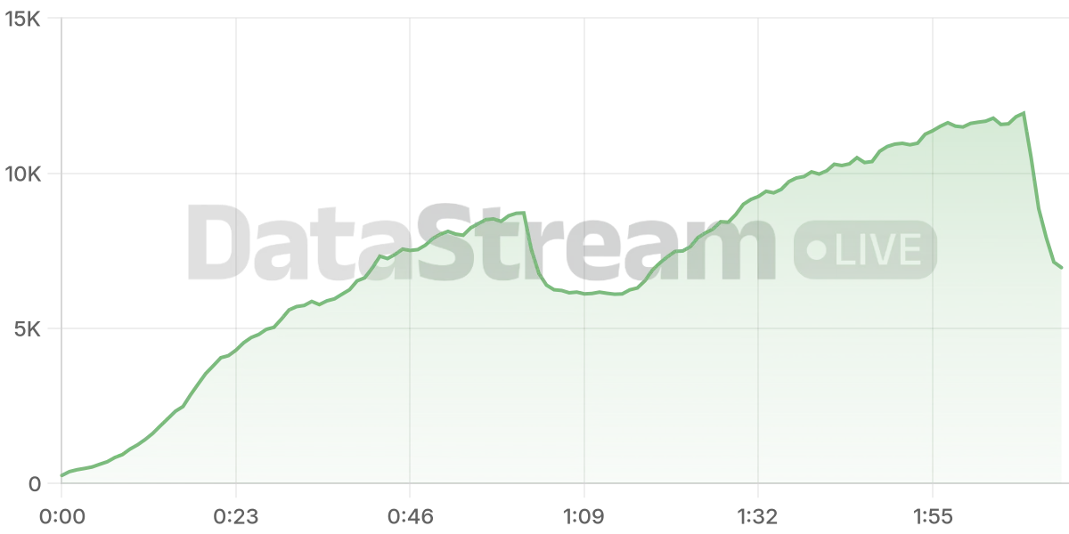 Grafico de conectados del stream