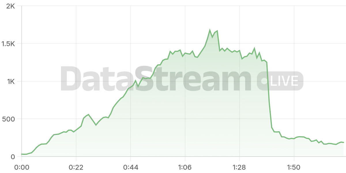 Grafico de conectados del stream