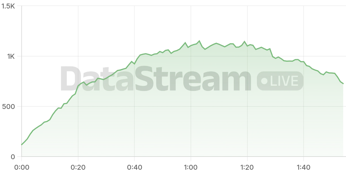 Grafico de conectados del stream