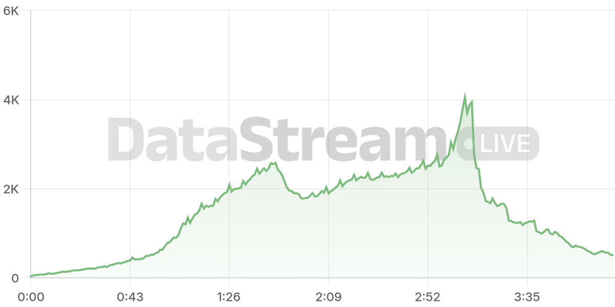 Grafico de conectados del stream
