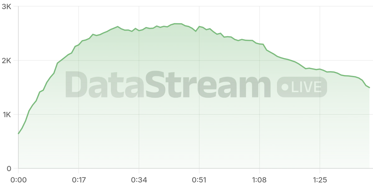 Grafico de conectados del stream