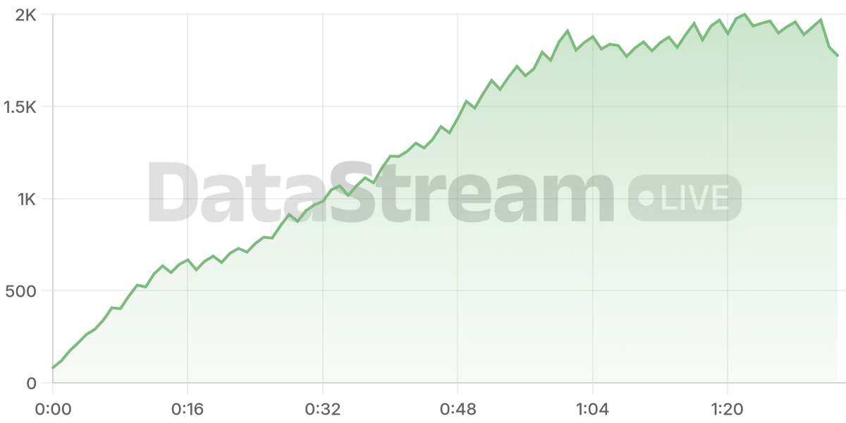 Grafico de conectados del stream