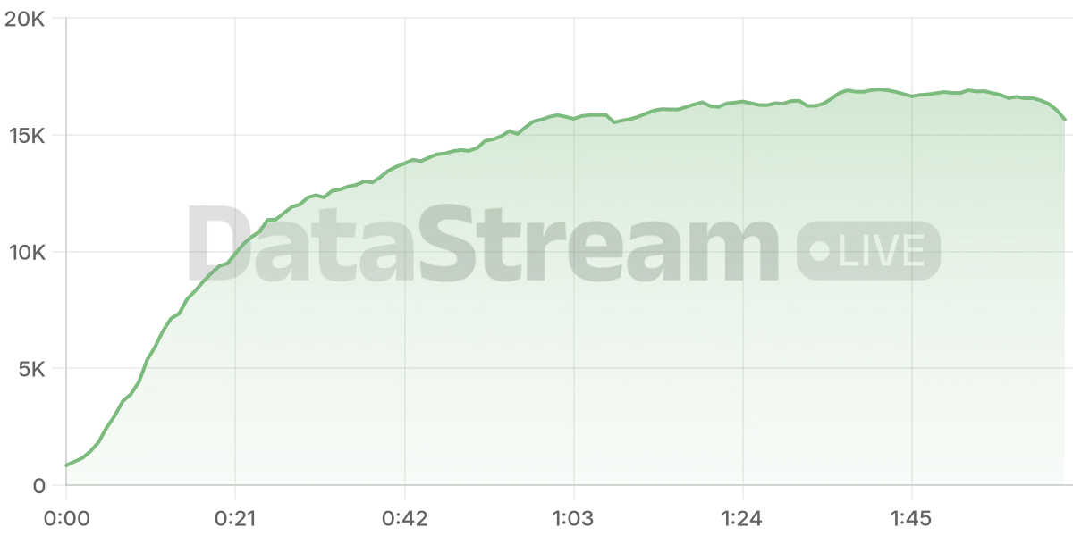 Grafico de conectados del stream