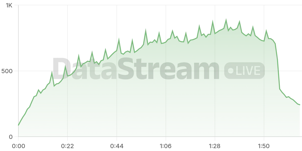 Grafico de conectados del stream