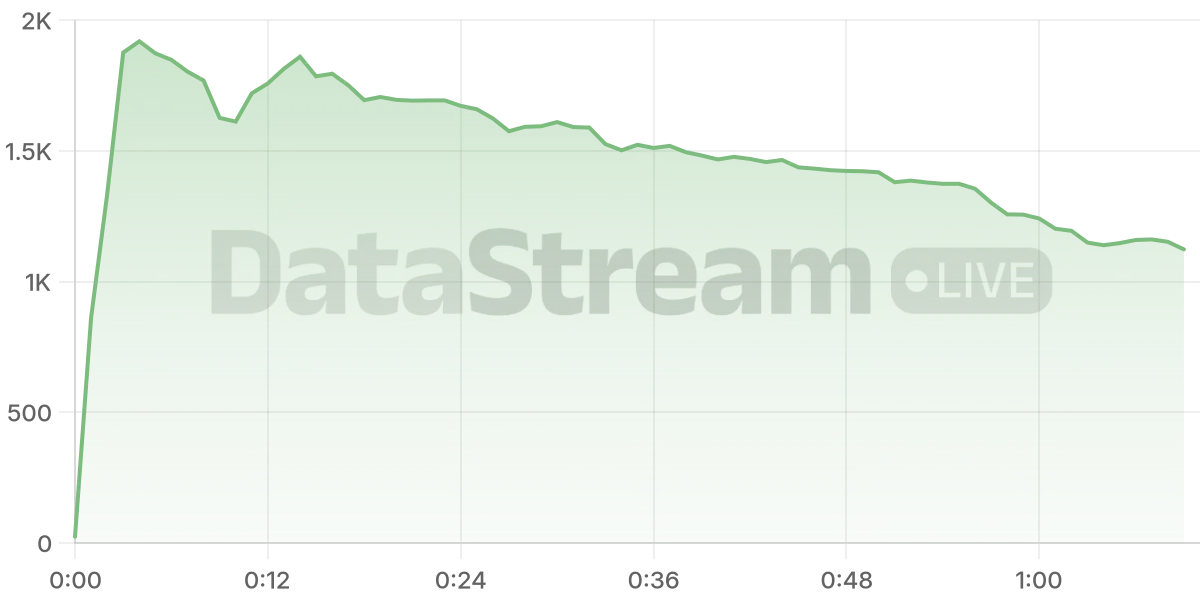 Grafico de conectados del stream