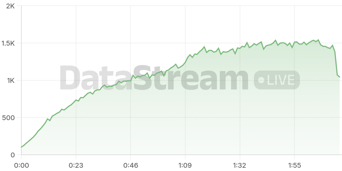 Grafico de conectados del stream