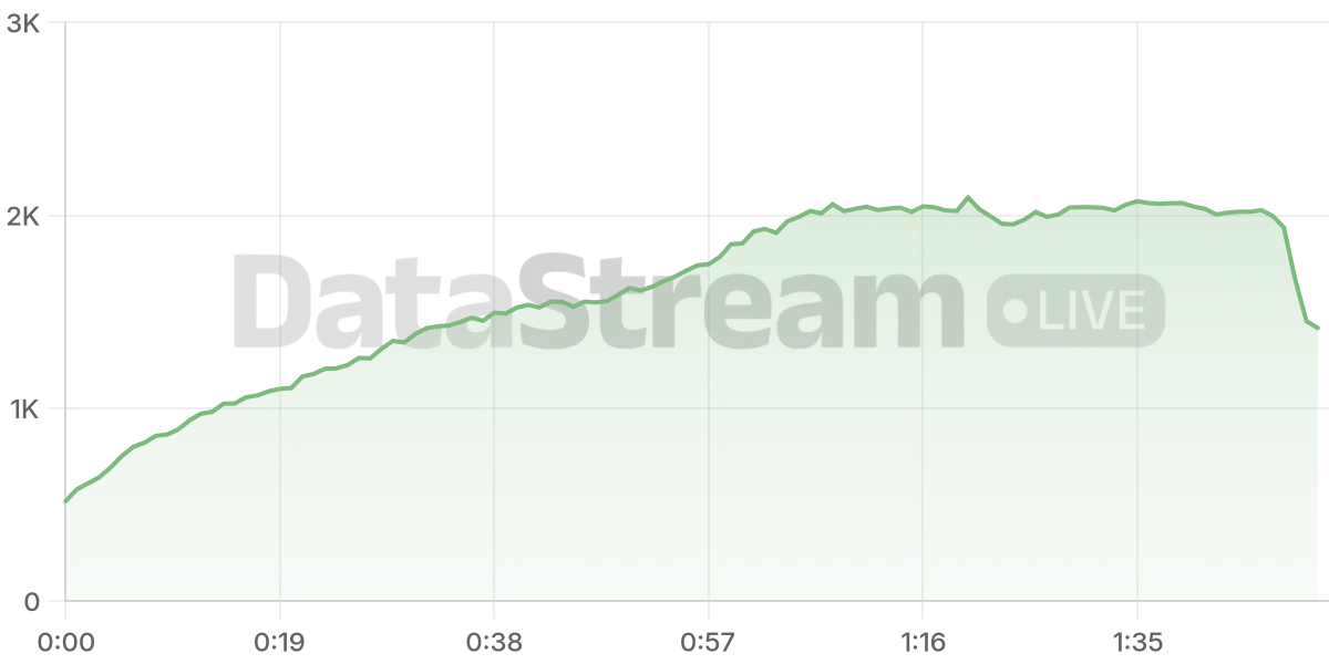Grafico de conectados del stream