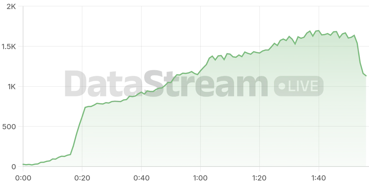 Grafico de conectados del stream