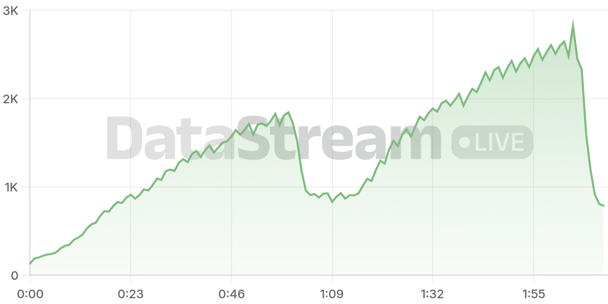 Grafico de conectados del stream