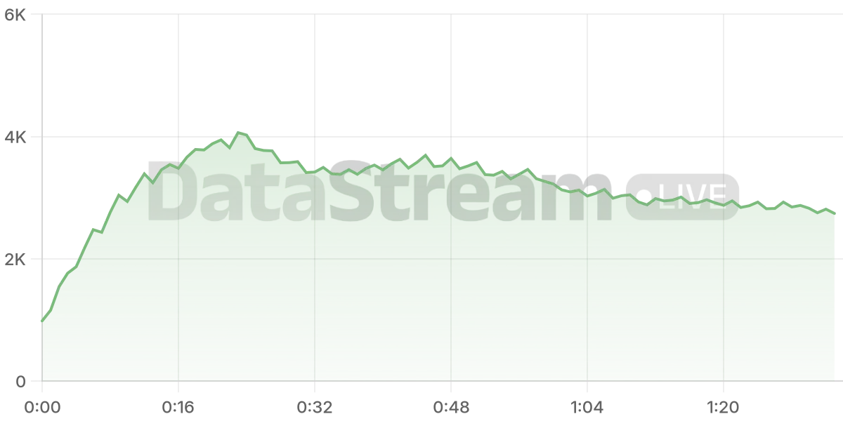 Grafico de conectados del stream