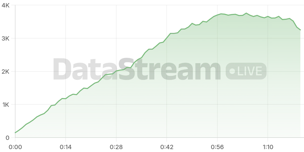 Grafico de conectados del stream