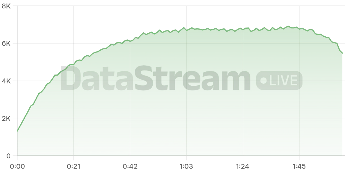 Grafico de conectados del stream