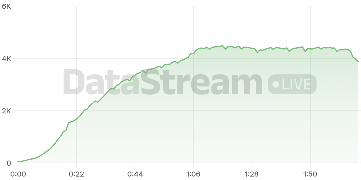 Grafico de conectados del stream