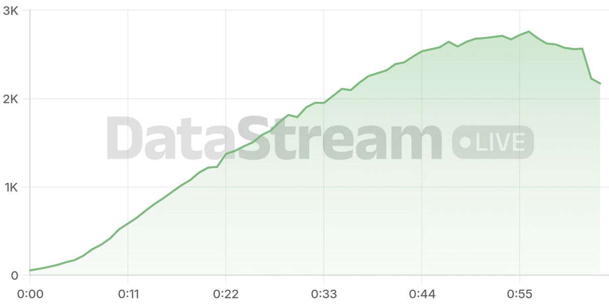Grafico de conectados del stream