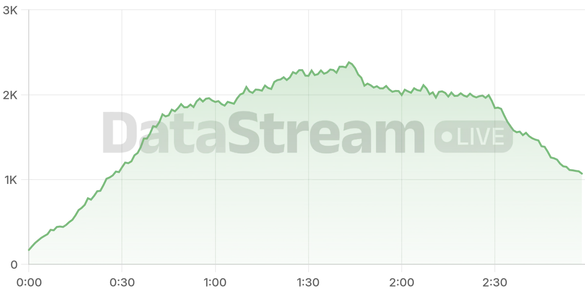 Grafico de conectados del stream