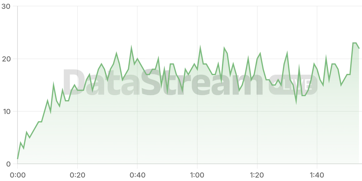Grafico de conectados del stream