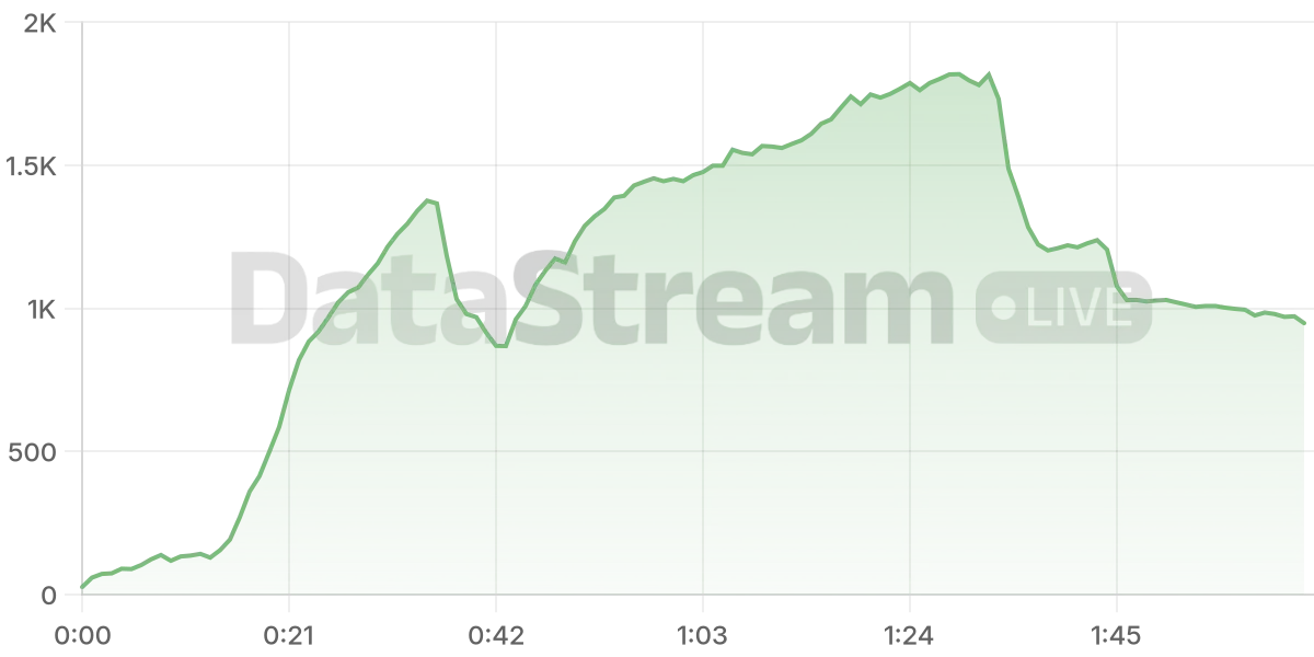 Grafico de conectados del stream