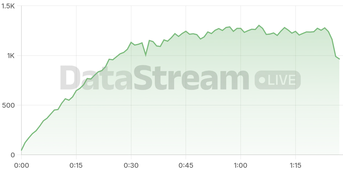 Grafico de conectados del stream