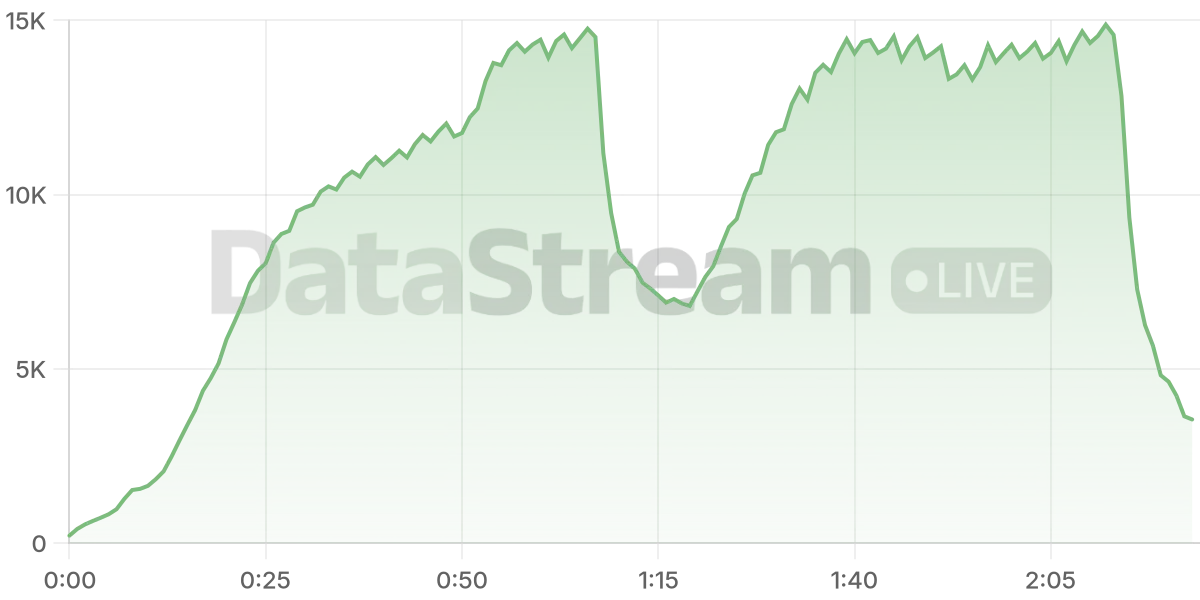 Grafico de conectados del stream