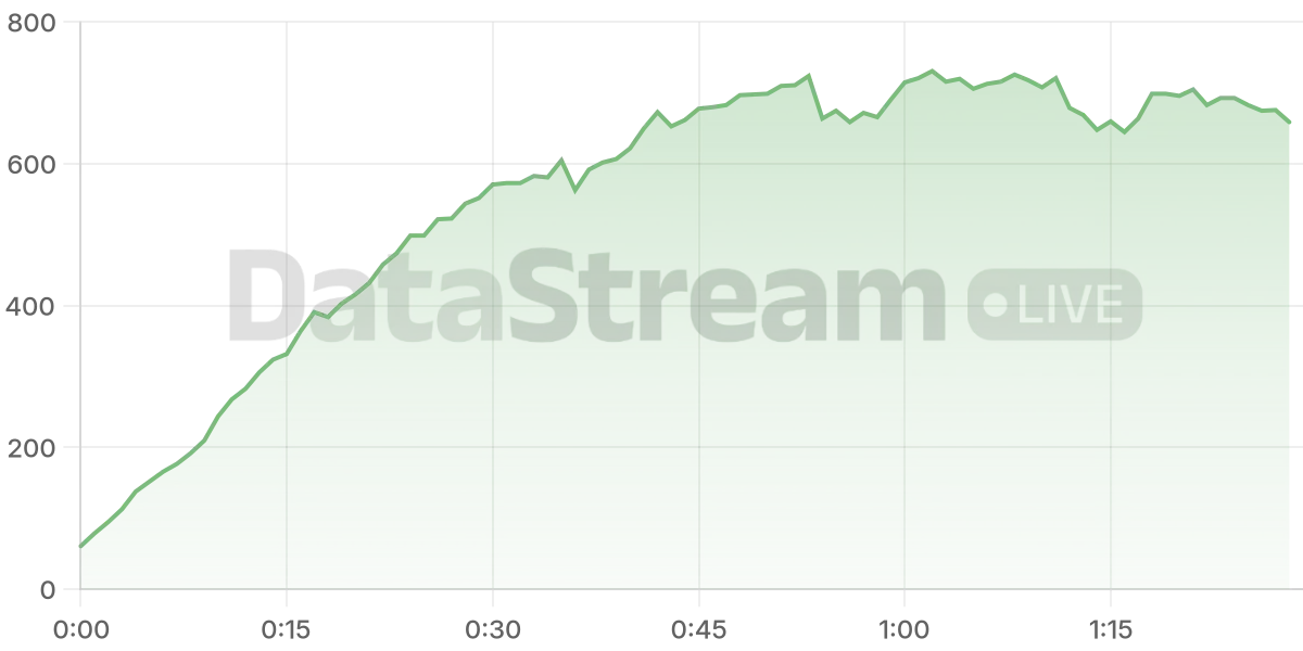 Grafico de conectados del stream