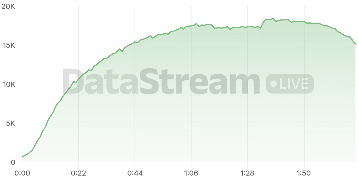 Grafico de conectados del stream