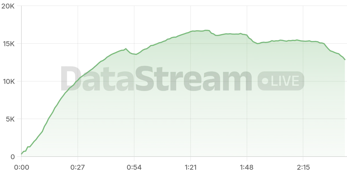 Grafico de conectados del stream
