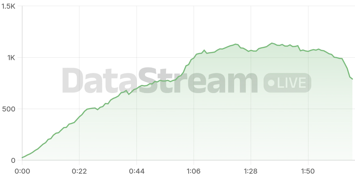 Grafico de conectados del stream