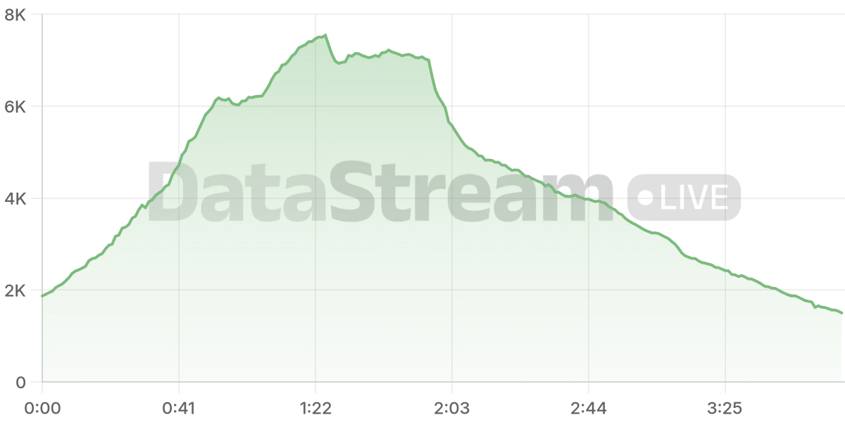 Grafico de conectados del stream