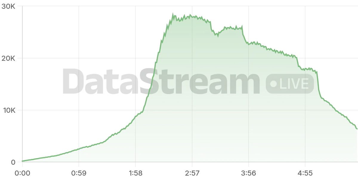 Grafico de conectados del stream