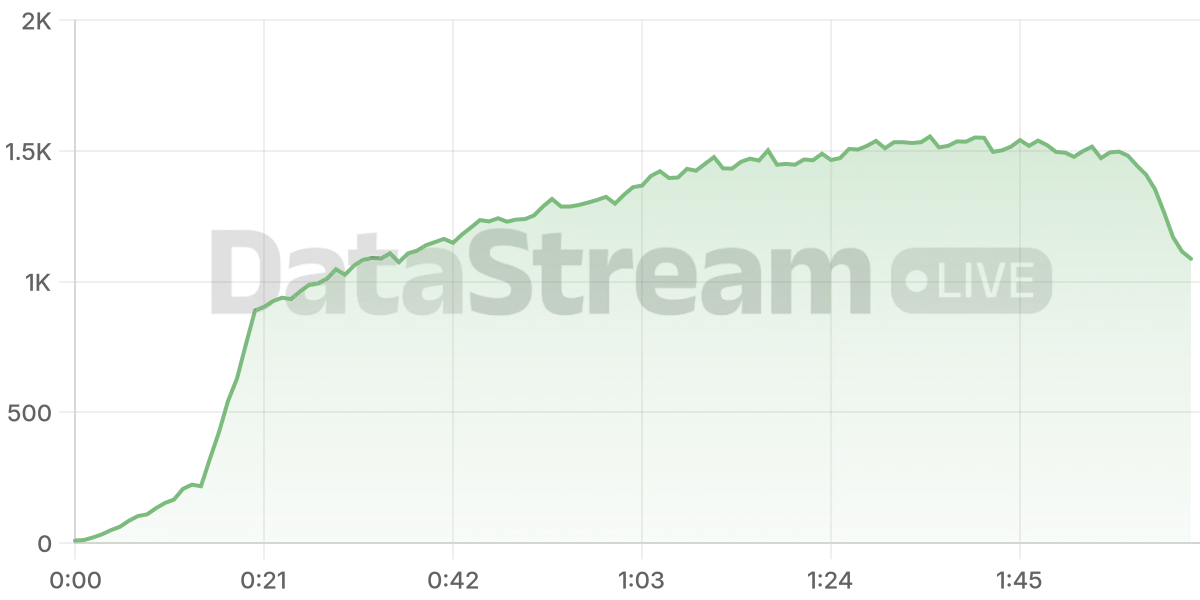 Grafico de conectados del stream