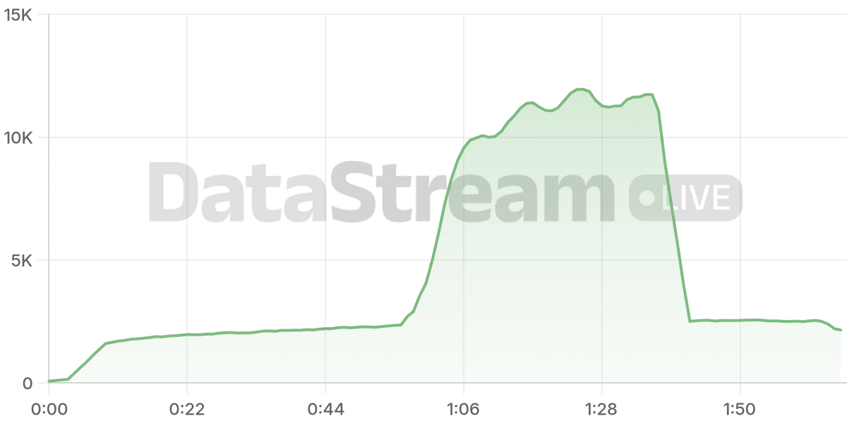 Grafico de conectados del stream