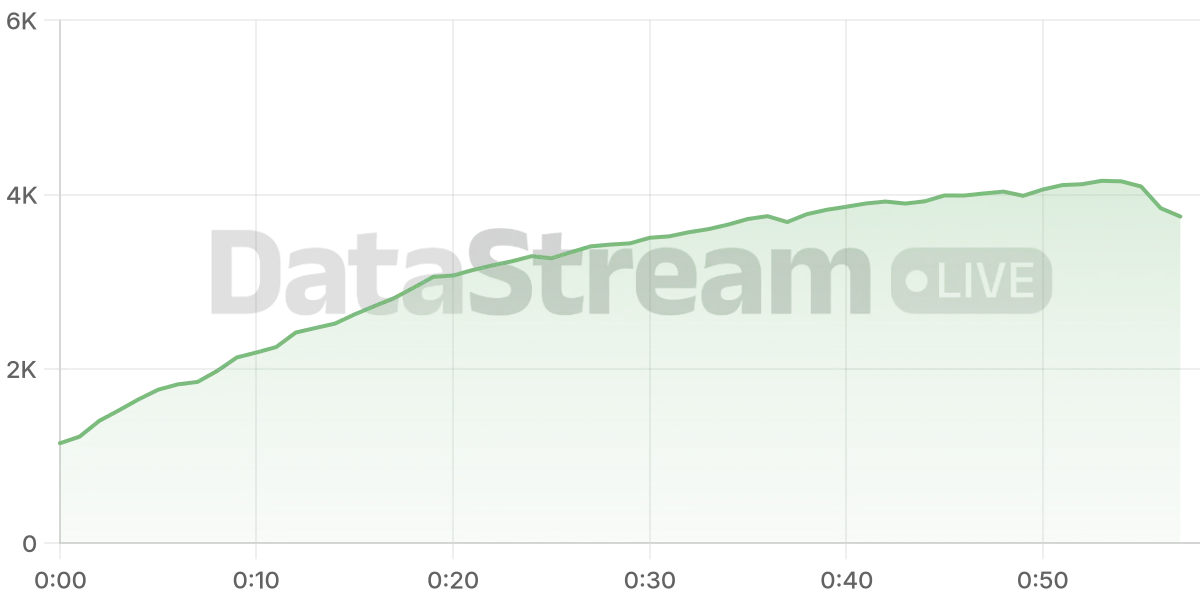 Grafico de conectados del stream