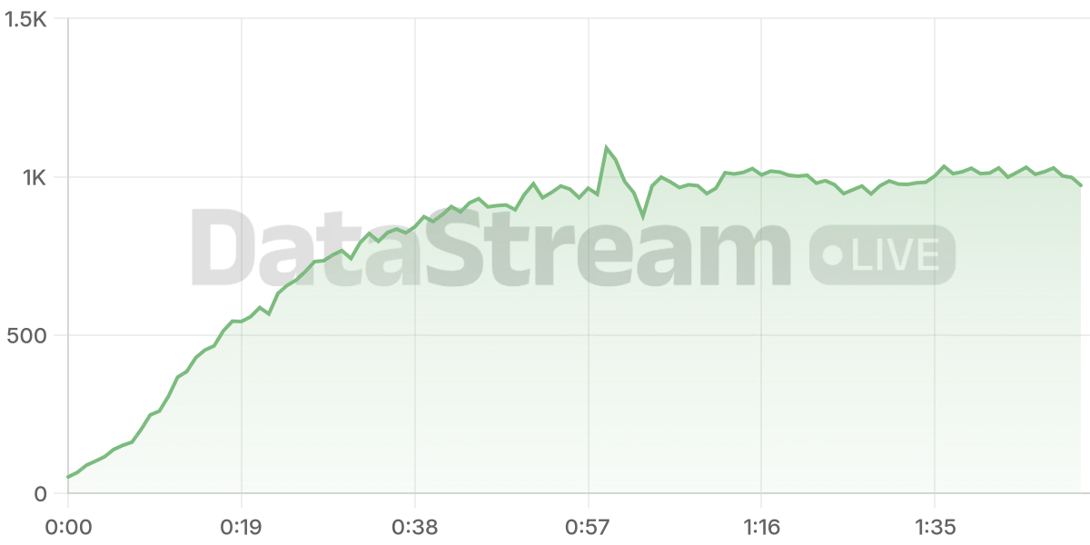Grafico de conectados del stream