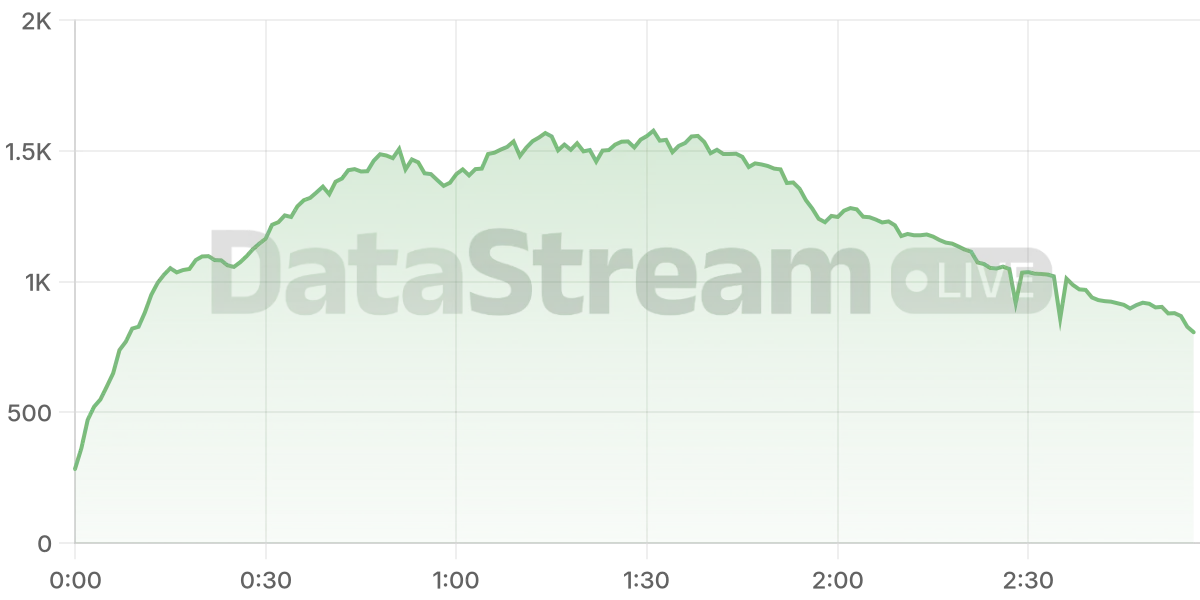Grafico de conectados del stream