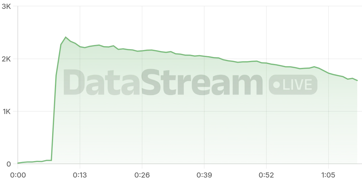 Grafico de conectados del stream