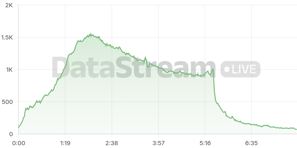 Grafico de conectados del stream