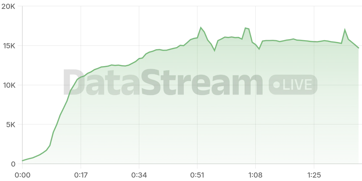 Grafico de conectados del stream