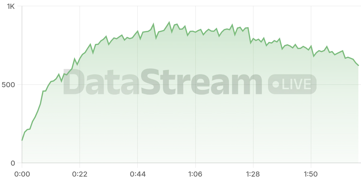 Grafico de conectados del stream