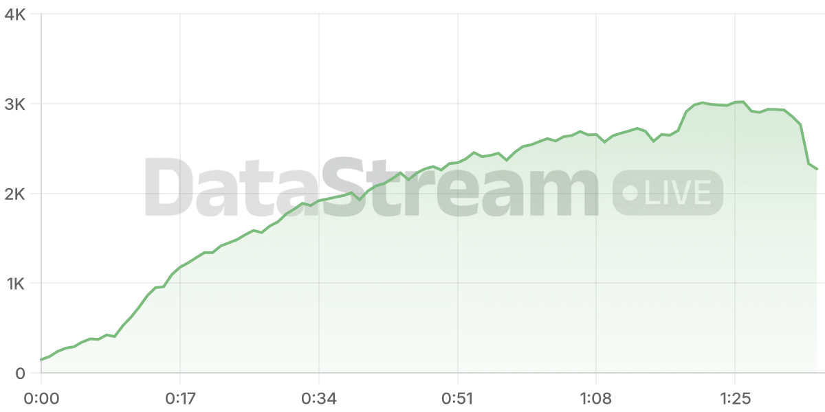 Grafico de conectados del stream