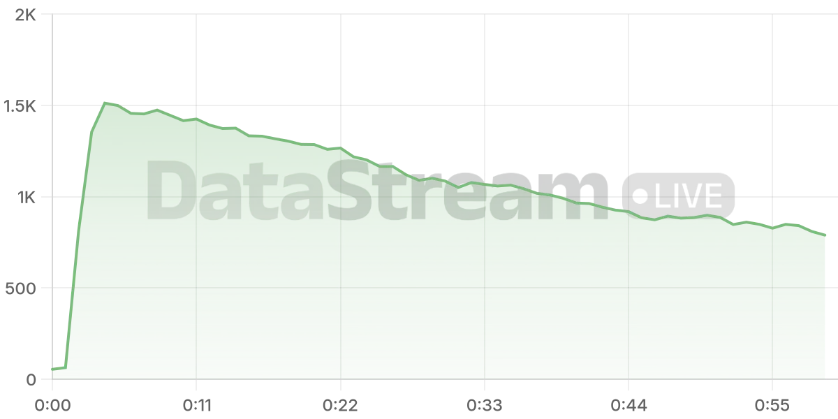 Grafico de conectados del stream