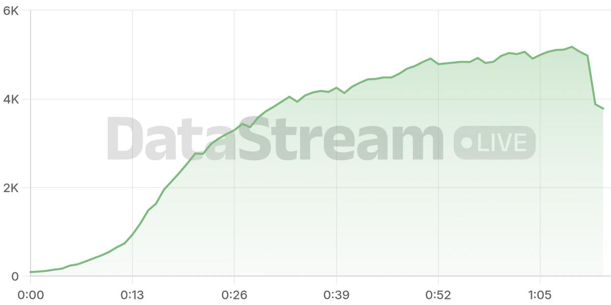 Grafico de conectados del stream