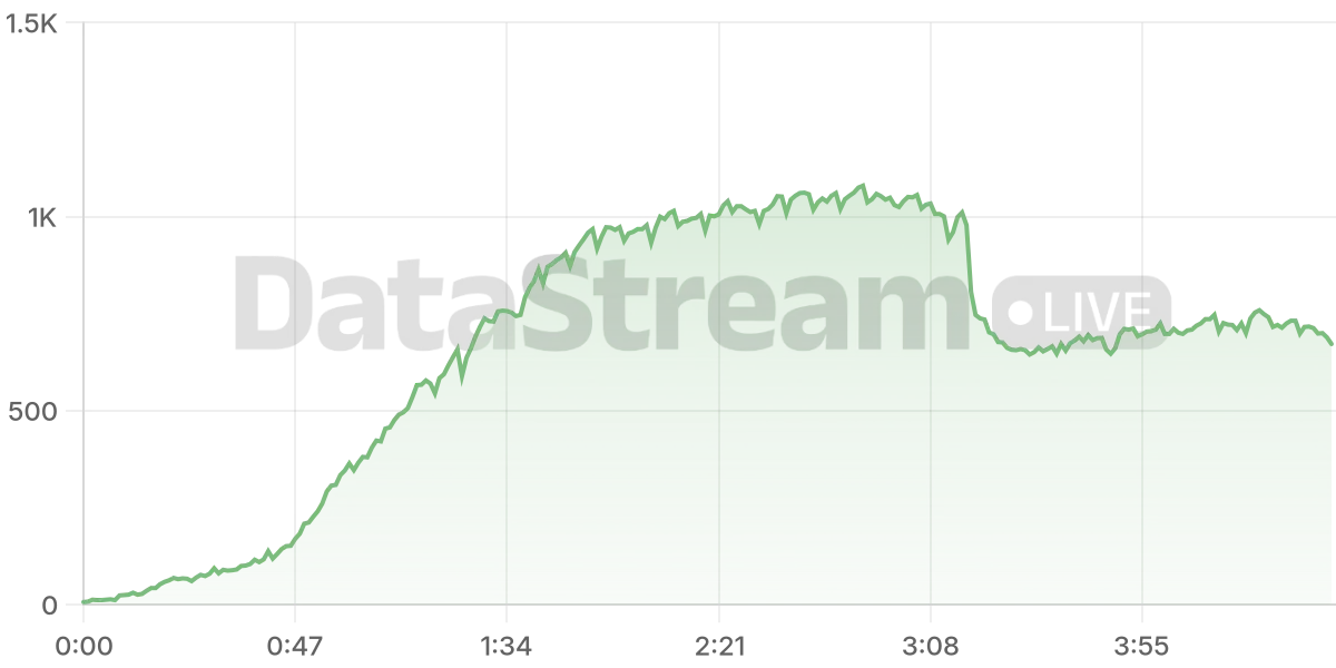 Grafico de conectados del stream